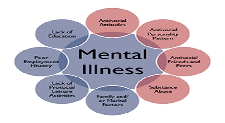 Mental Health Disorders. Mental Illness Signs and Symptoms